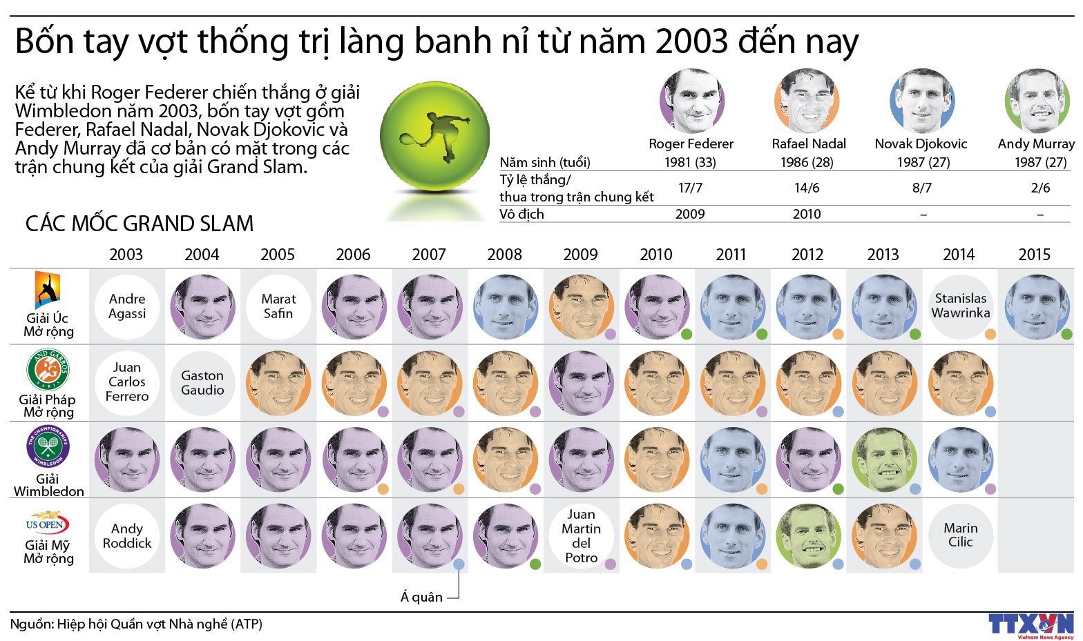4 tay vợt thống trị làng banh nỉ từ năm 2003 đến nay